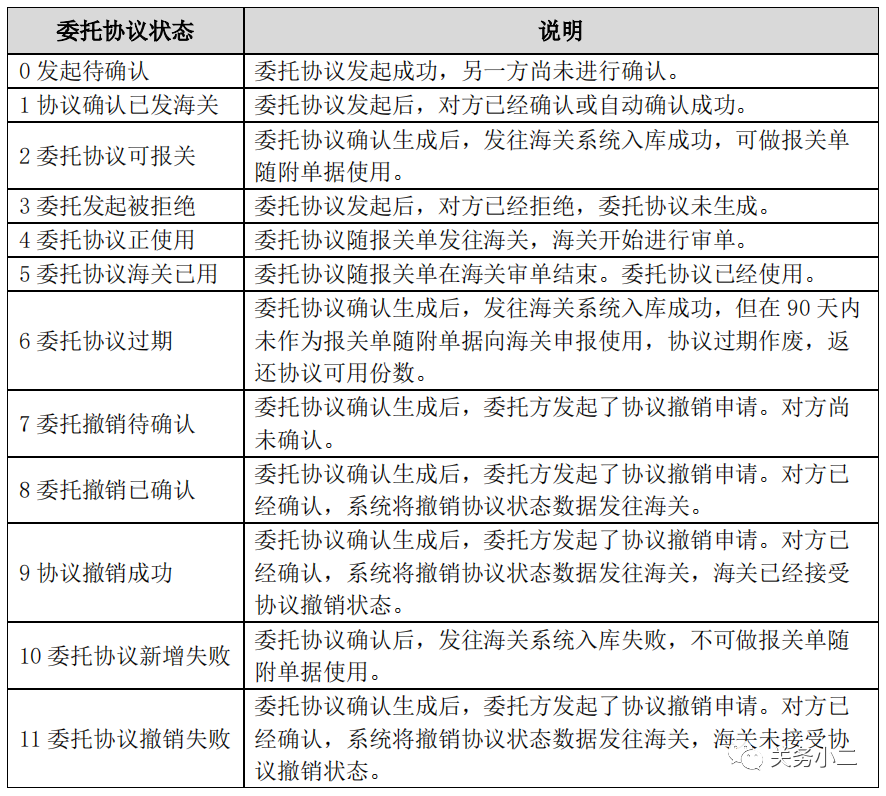 報關(guān)委托操作圖