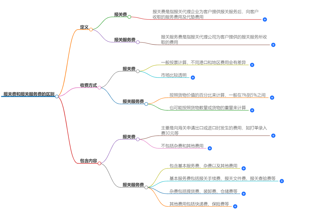 報關費和報關服務費有什么區別?