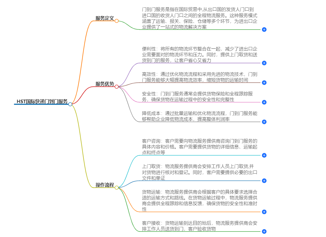 HST國(guó)際快遞門(mén)到門(mén)服務(wù) - 快速可靠的全球配送
