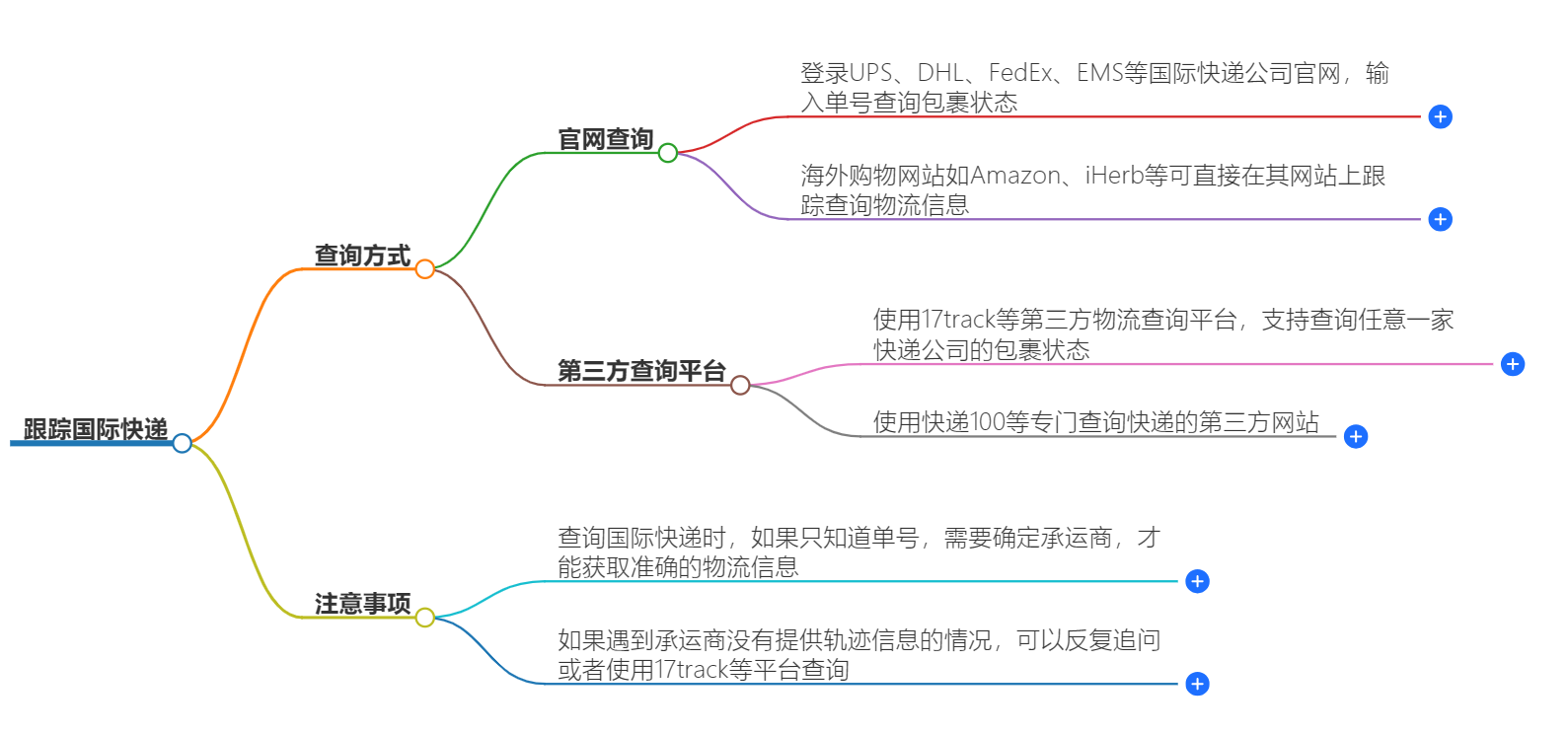 如何跟蹤國際快遞|最新查詢方法|實時快遞狀態