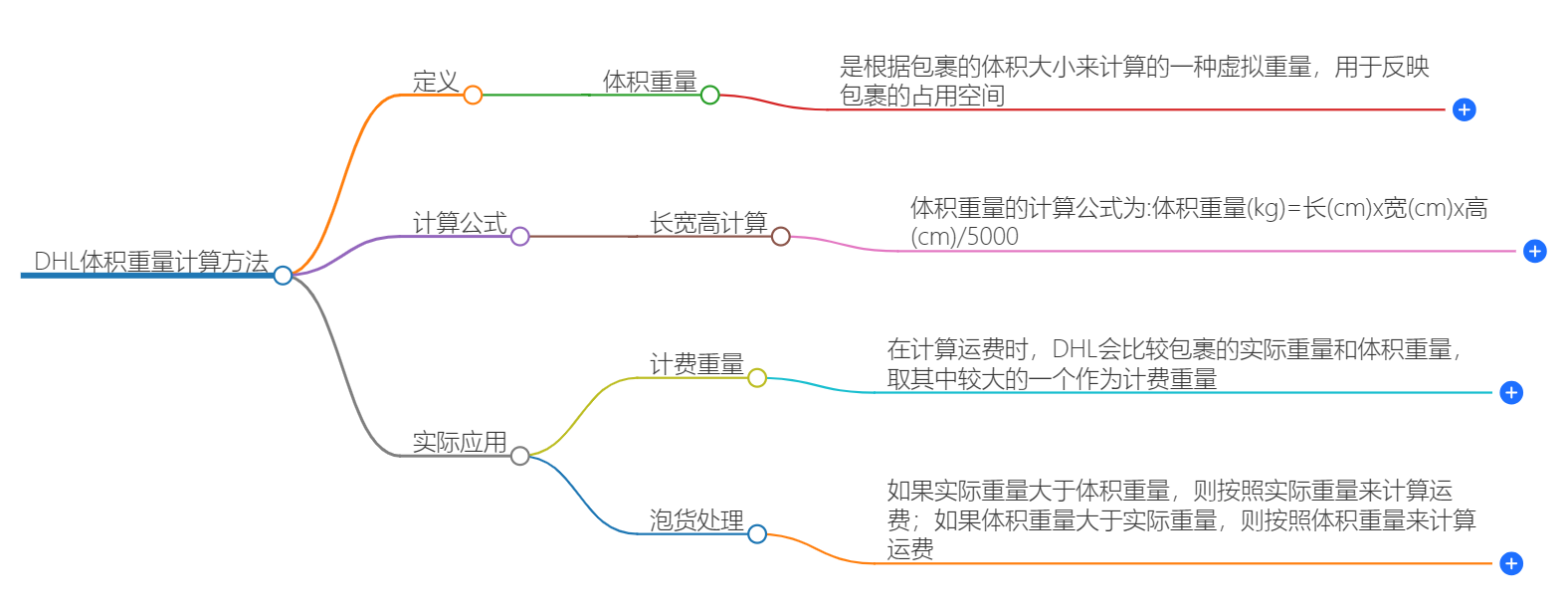 DHL體積重量計算方法