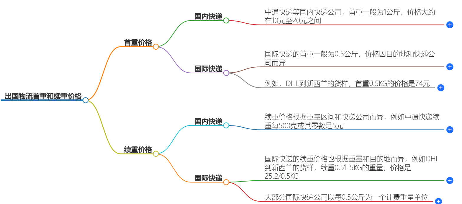 出國物流價(jià)格