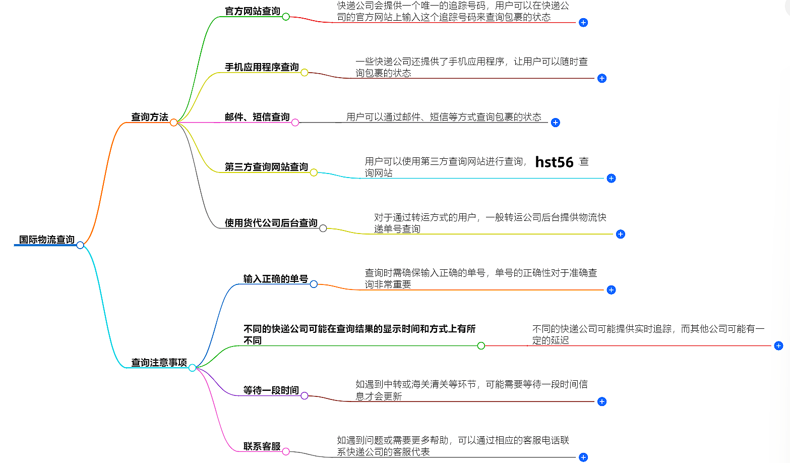 國際物流查詢