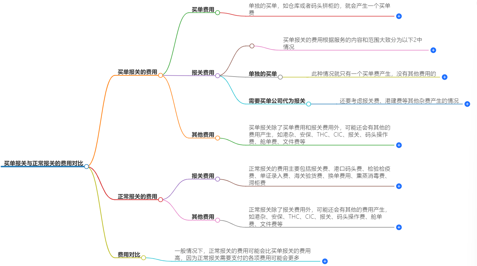 買單報關(guān)和正常報關(guān)哪者費用高