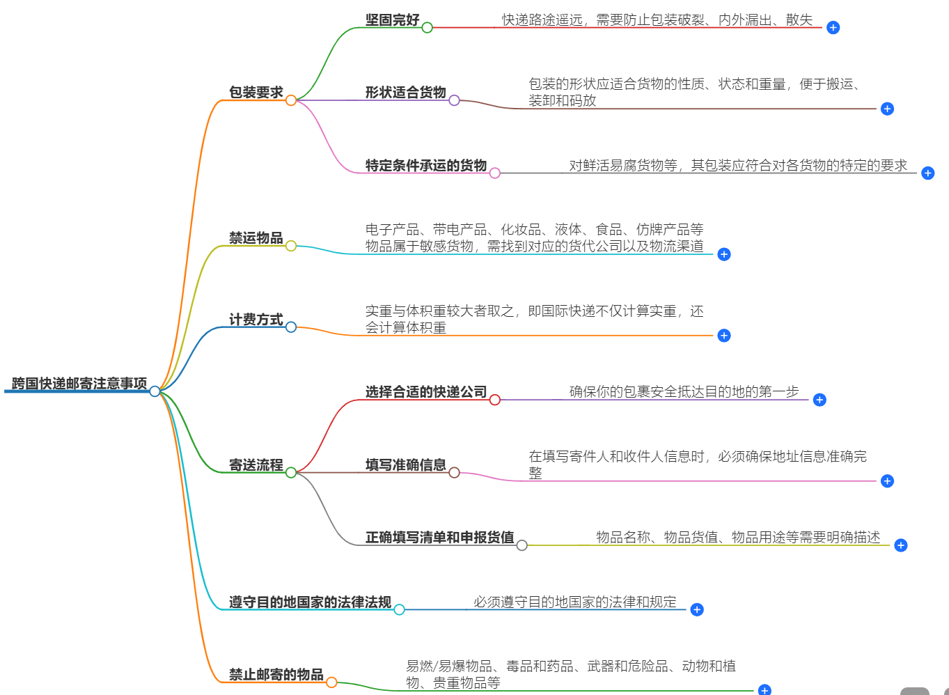 跨國快遞郵寄有哪些注意事項？