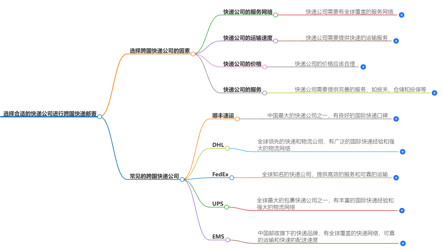 如何選擇合適的快遞公司進行跨國快遞郵寄？