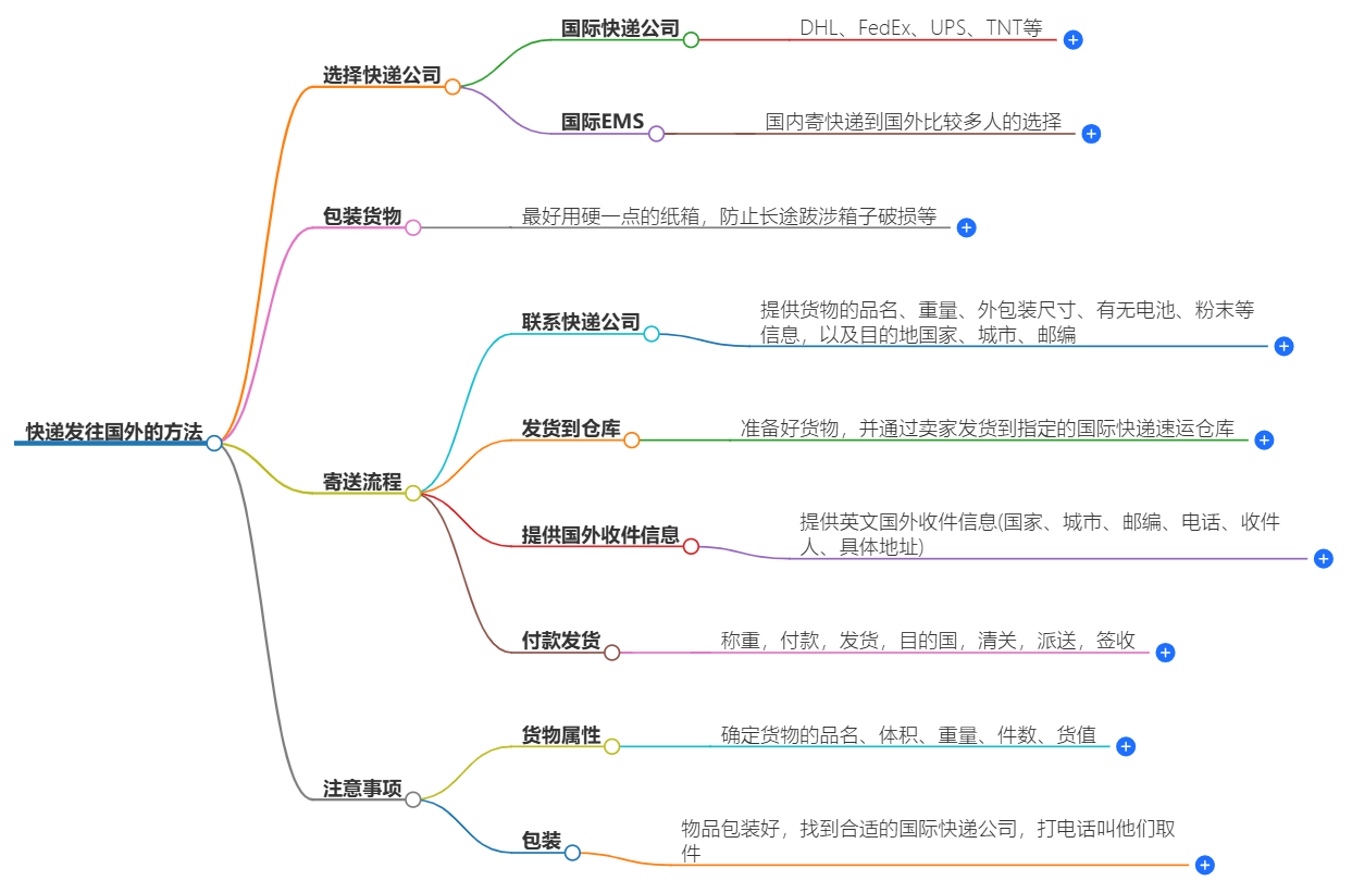 發往國外的快遞怎么發？快遞發往國外的方法