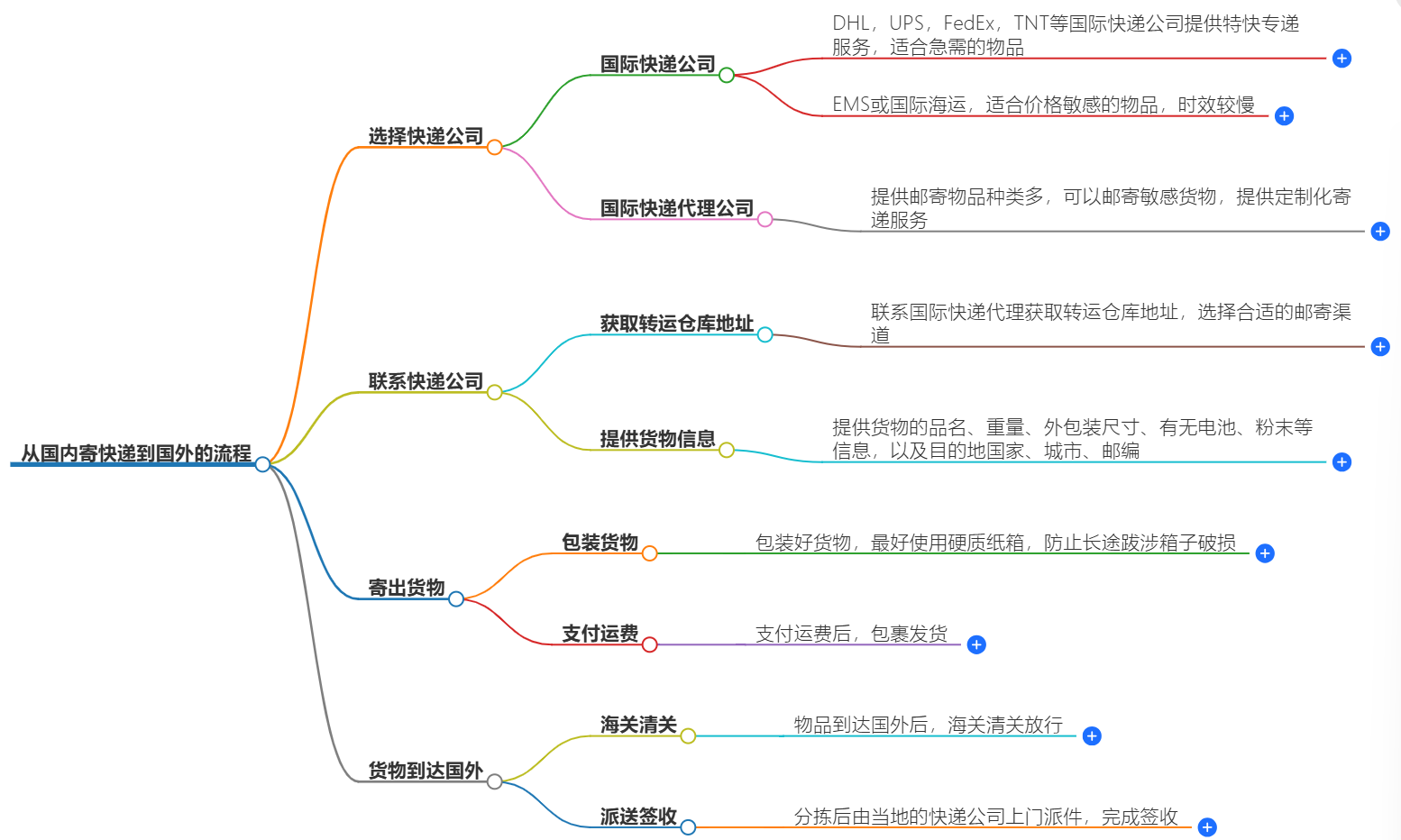 怎么往國外寄快遞？從國內寄快遞到國外的流程