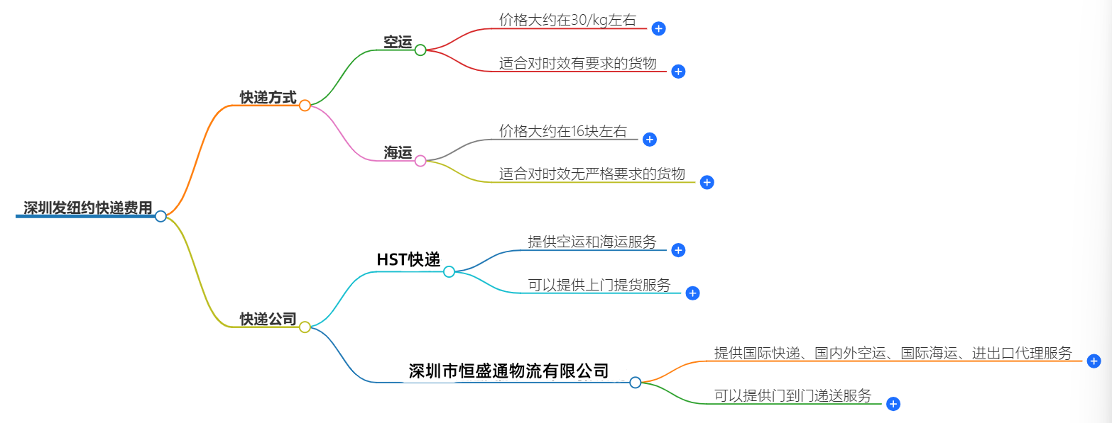 深圳發紐約快遞多少錢？