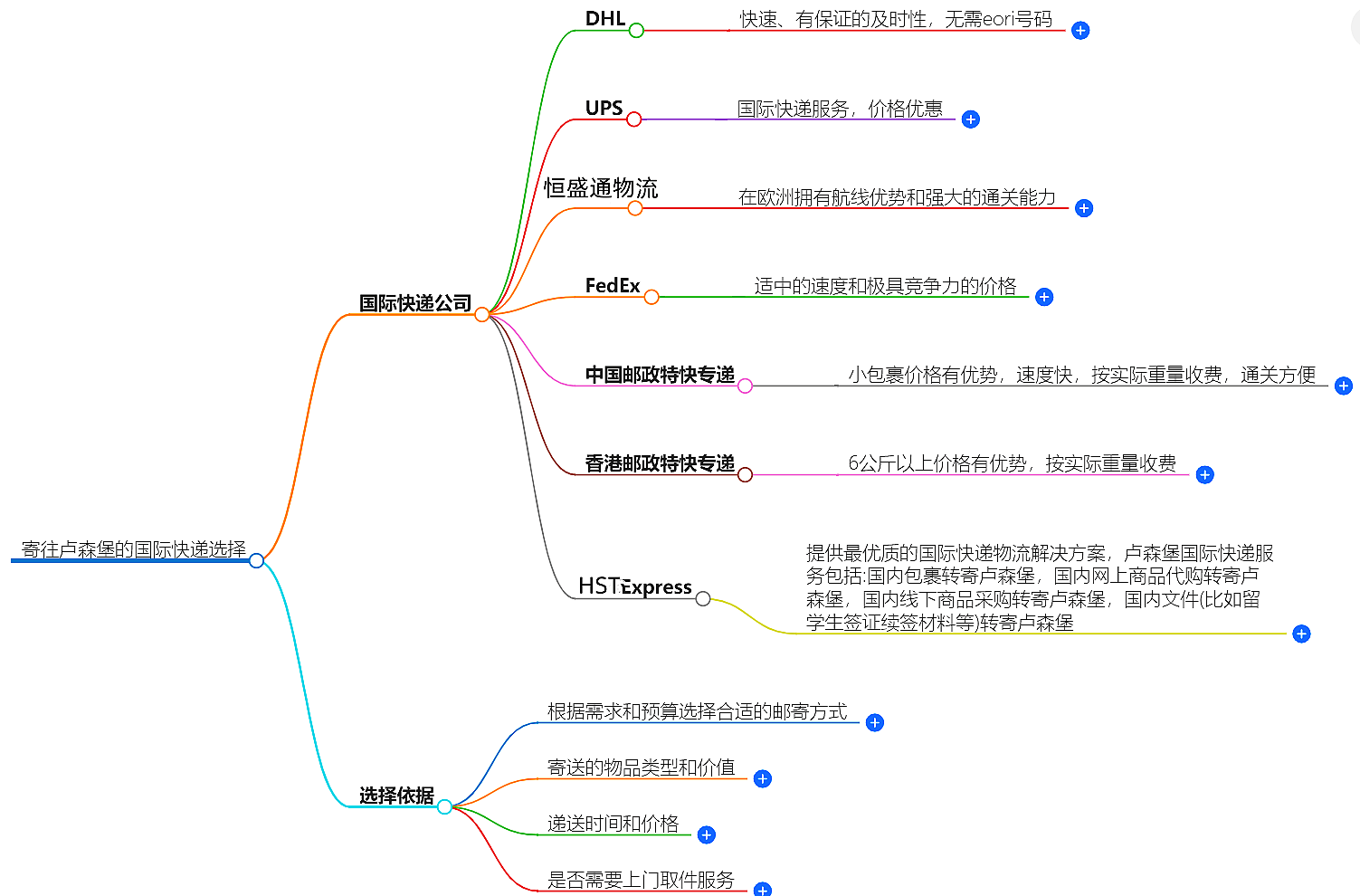 寄往盧森堡的國(guó)際快遞