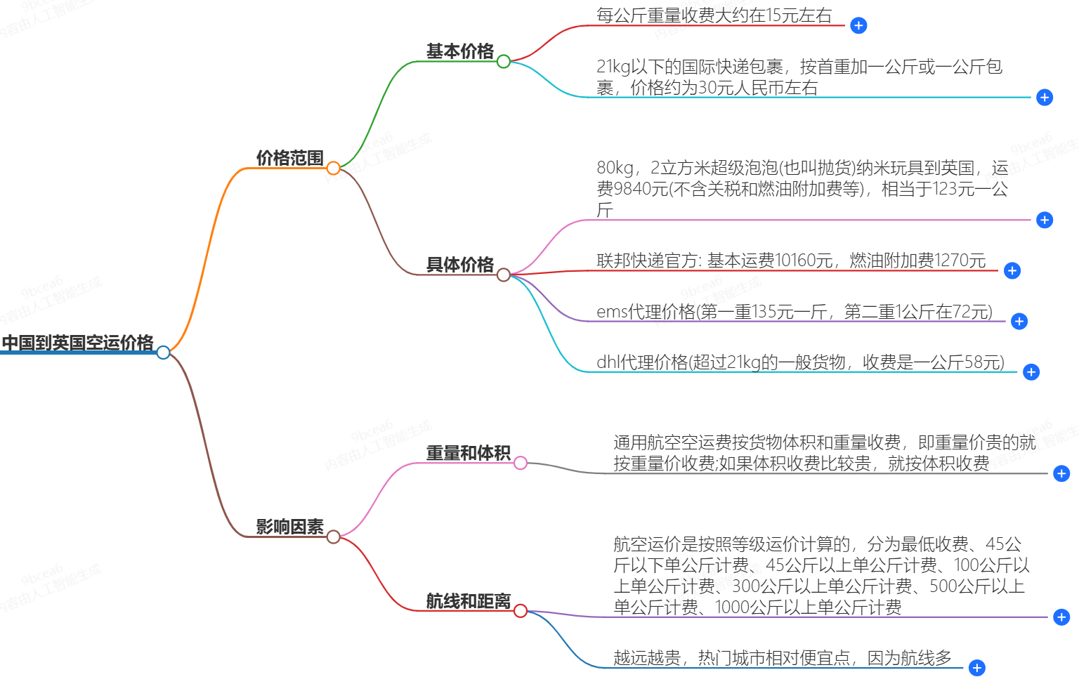 中國到英國空運(yùn)價(jià)格