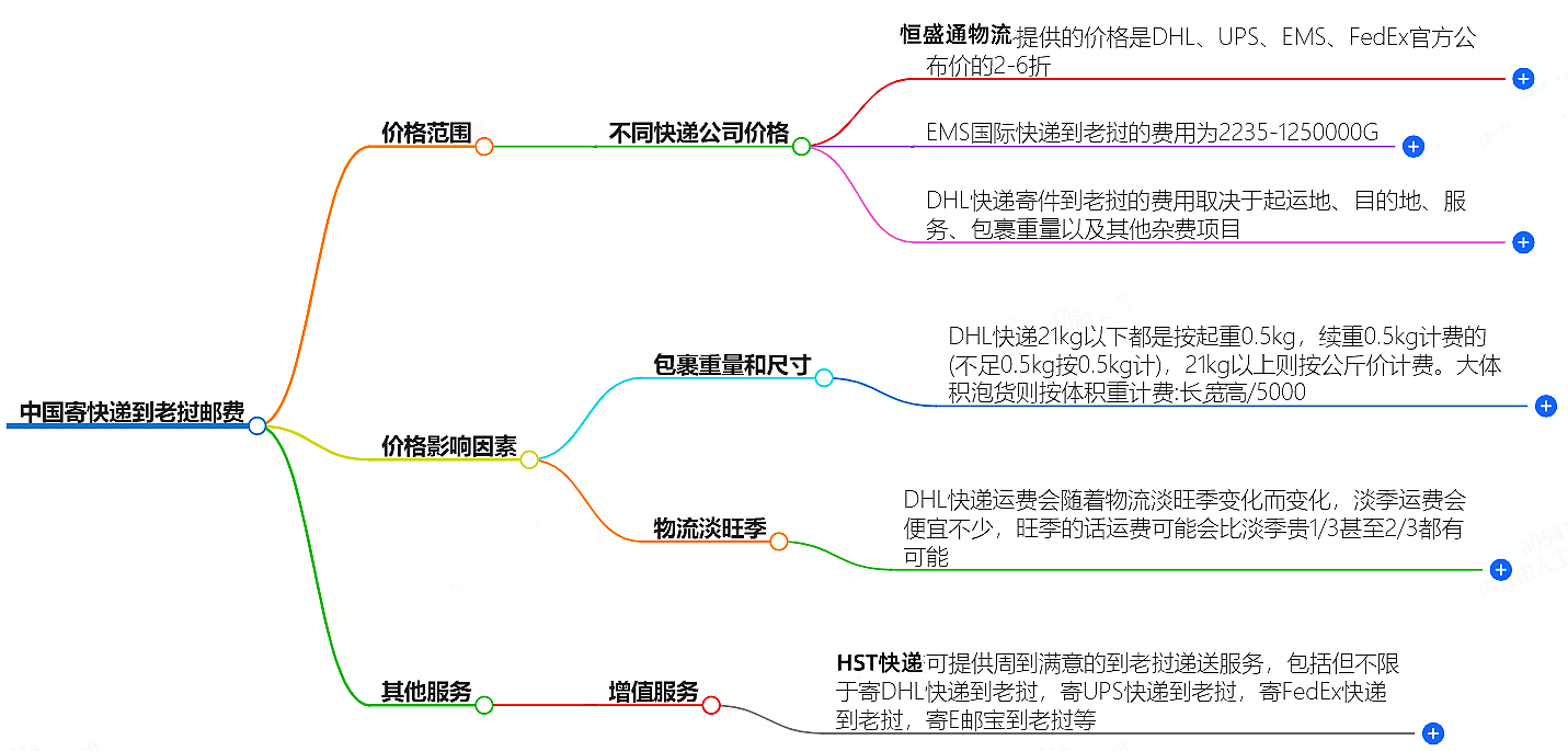 中國(guó)到老撾寄快遞多少錢