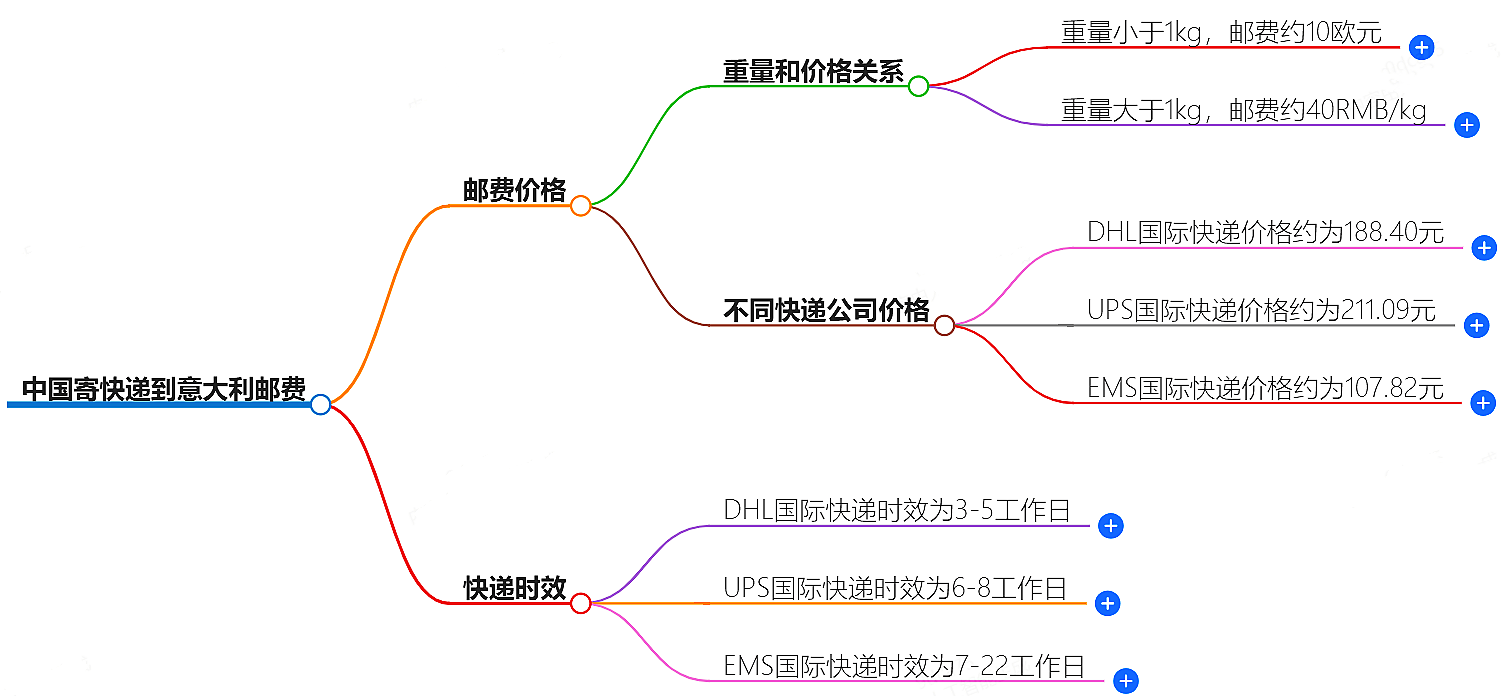 中國寄快遞到意大利郵費(fèi)大概是多少-快遞服務(wù)價(jià)格查詢