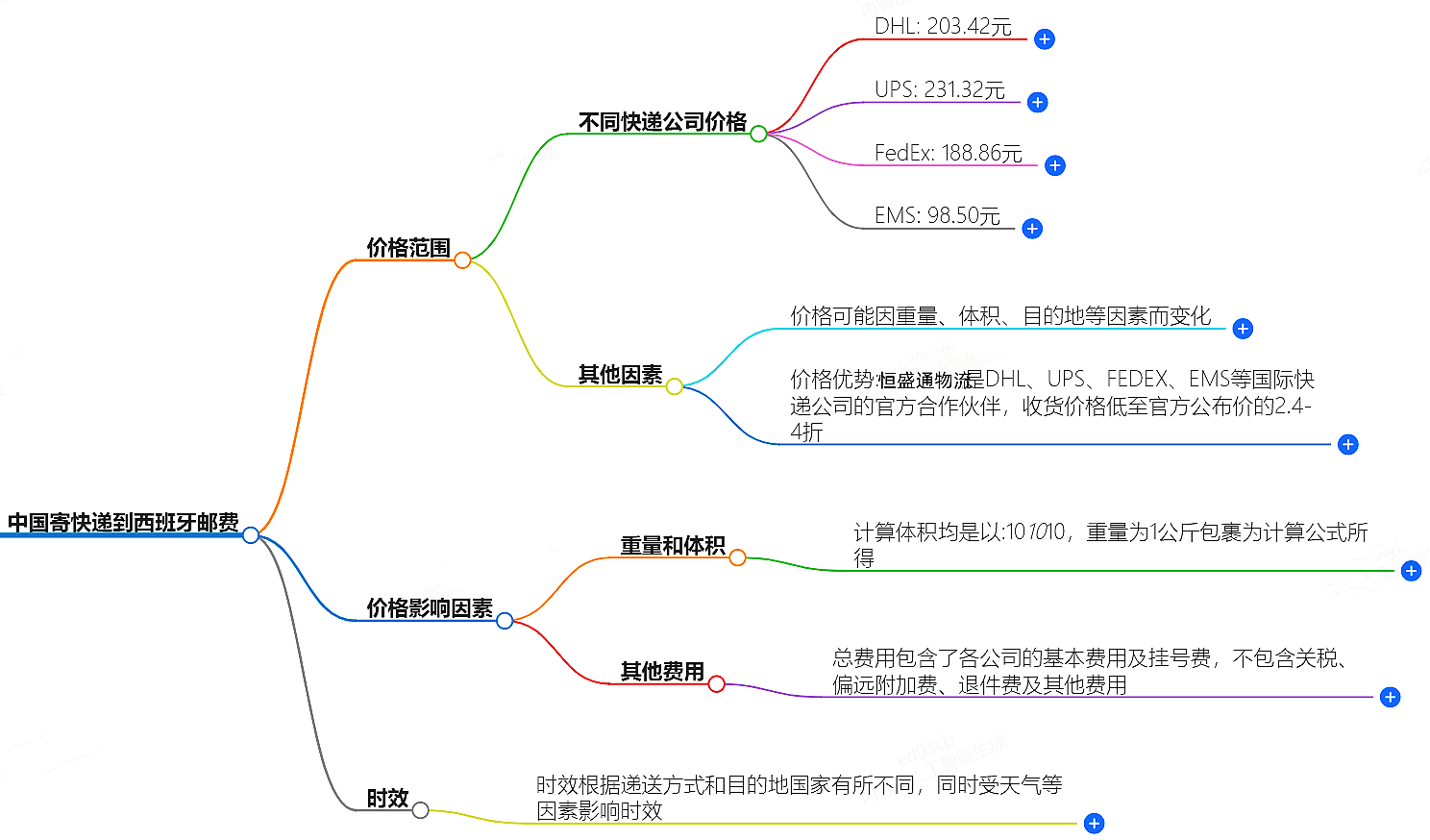 中國寄快遞到西班牙郵費(fèi)大概是多少-快遞服務(wù)價(jià)格查詢
