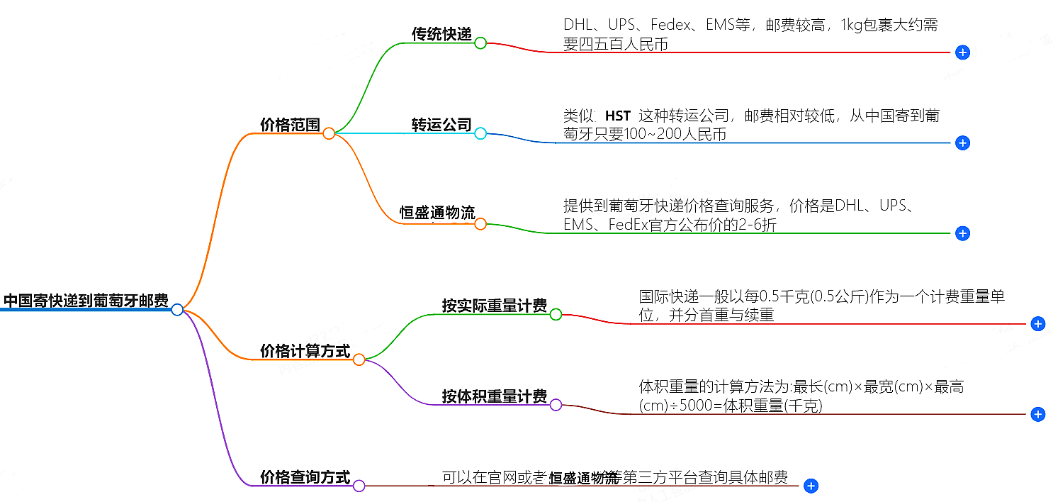 中國寄快遞到葡萄牙郵費(fèi)大概是多少-快遞服務(wù)價(jià)格查詢