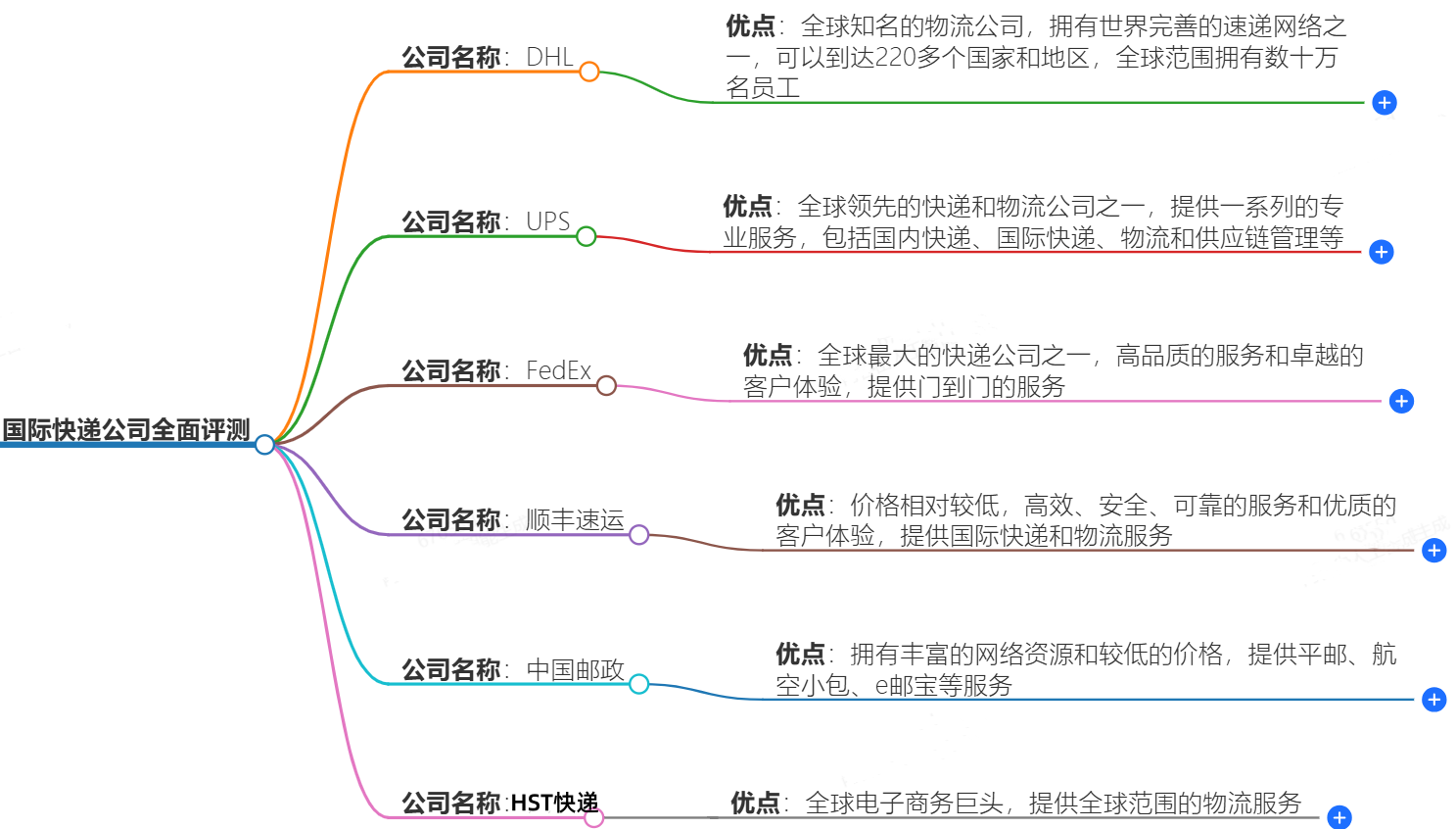 國際快遞公司全面評(píng)測：哪家更值得信賴？