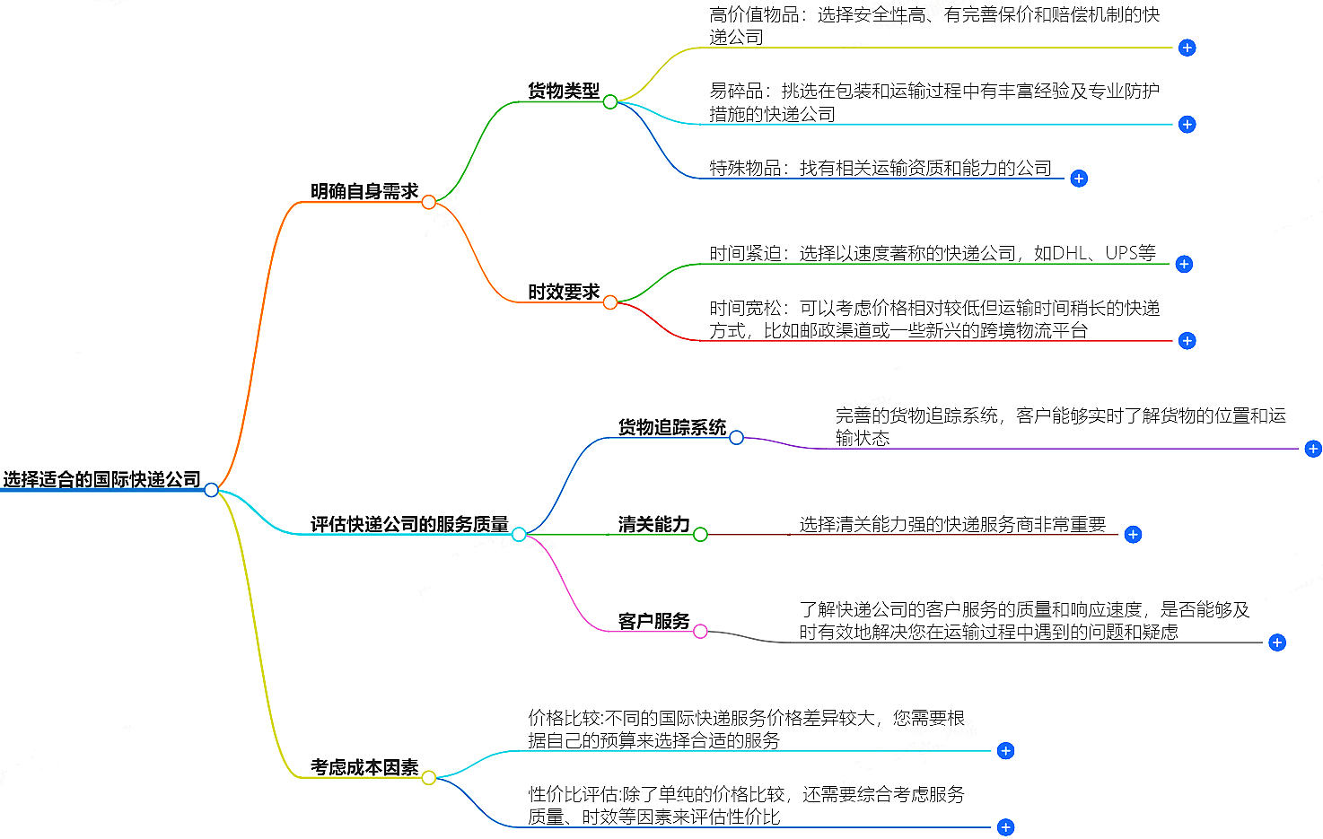 如何選擇適合你的國際快遞公司？