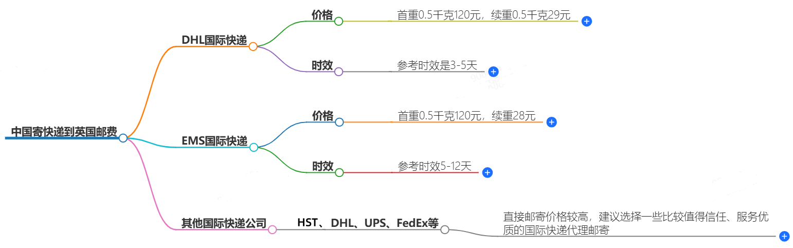 中國寄快遞到英國郵費大概是多少-快遞服務價格查詢