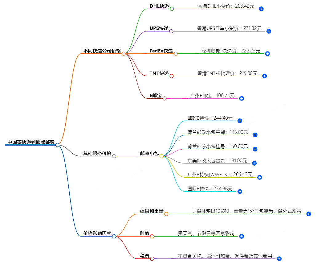 中國寄快遞到挪威郵費大概是多少-快遞服務價格查詢