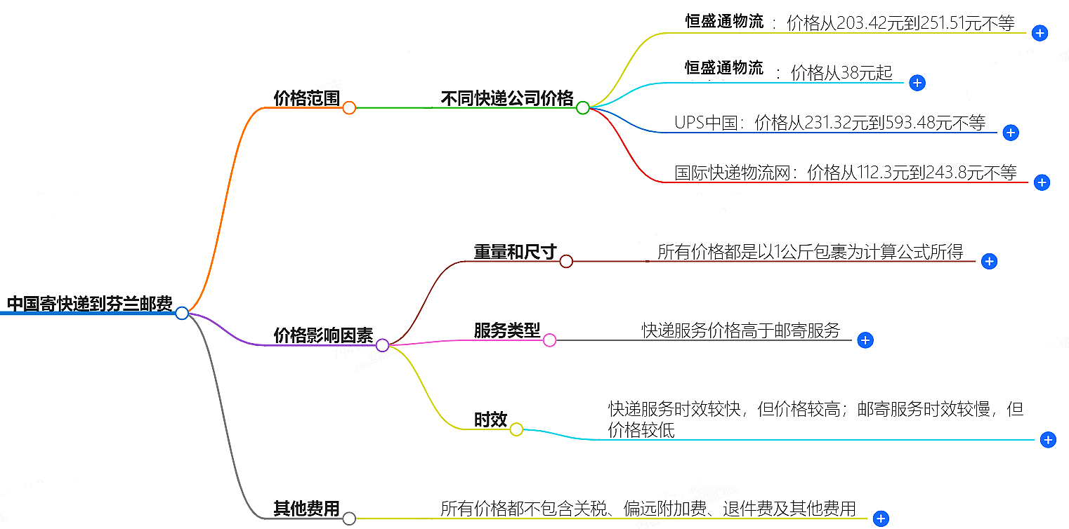 中國寄快遞到芬蘭郵費大概是多少-快遞服務價格查詢