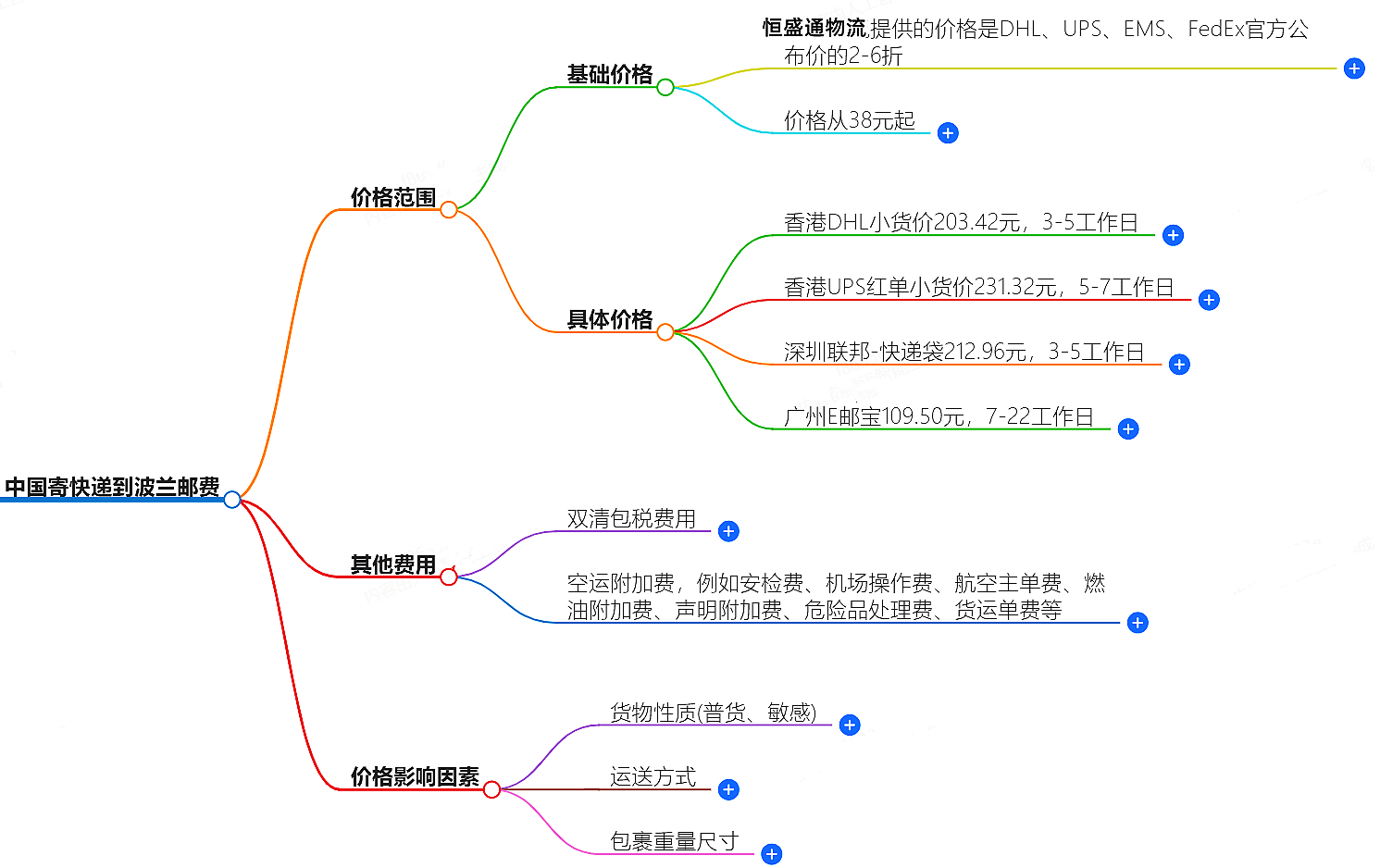 中國寄快遞到波蘭郵費大概是多少-快遞服務價格查詢