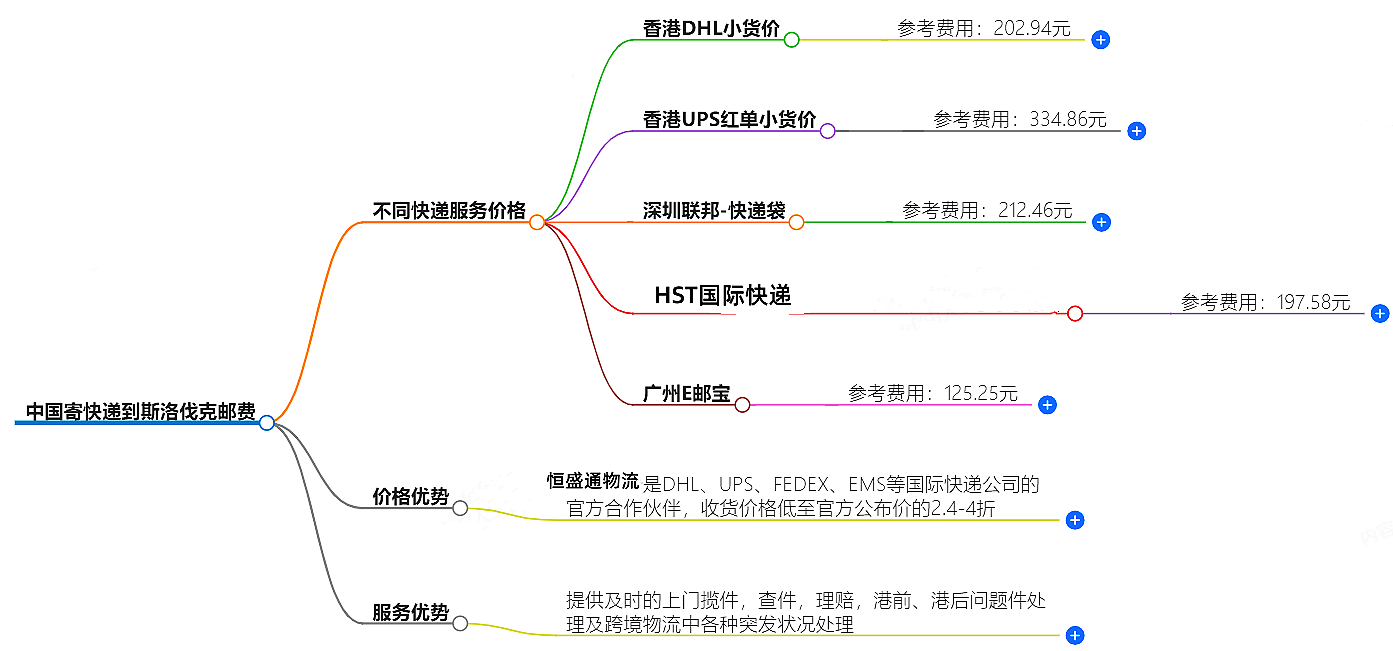 中國寄快遞到斯洛伐克郵費(fèi)大概是多少-快遞服務(wù)價(jià)格查詢