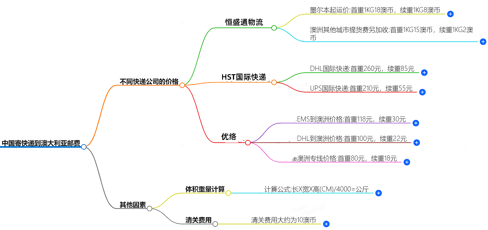 中國寄快遞到澳大利郵費大概是多少-快遞服務價格查詢