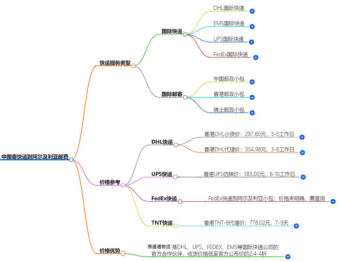 中國寄快遞到阿爾及利亞郵費大概是多少-快遞服務價格查詢