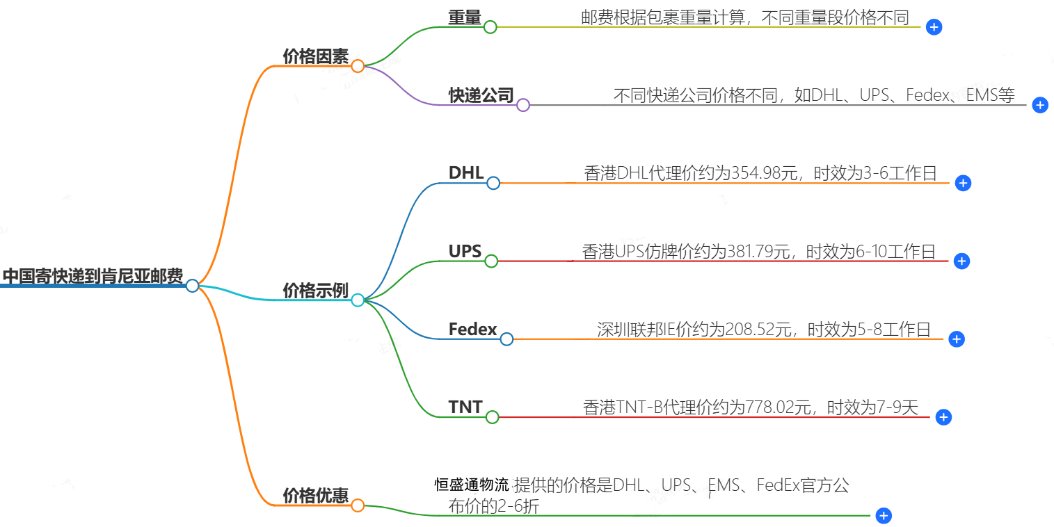中國寄快遞到肯尼亞郵費大概是多少-快遞服務價格查詢