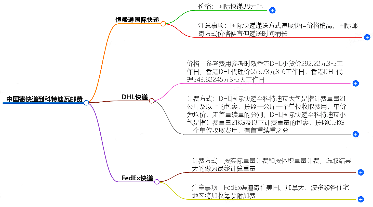 中國寄快遞到科特迪瓦郵費大概是多少-快遞服務價格查詢