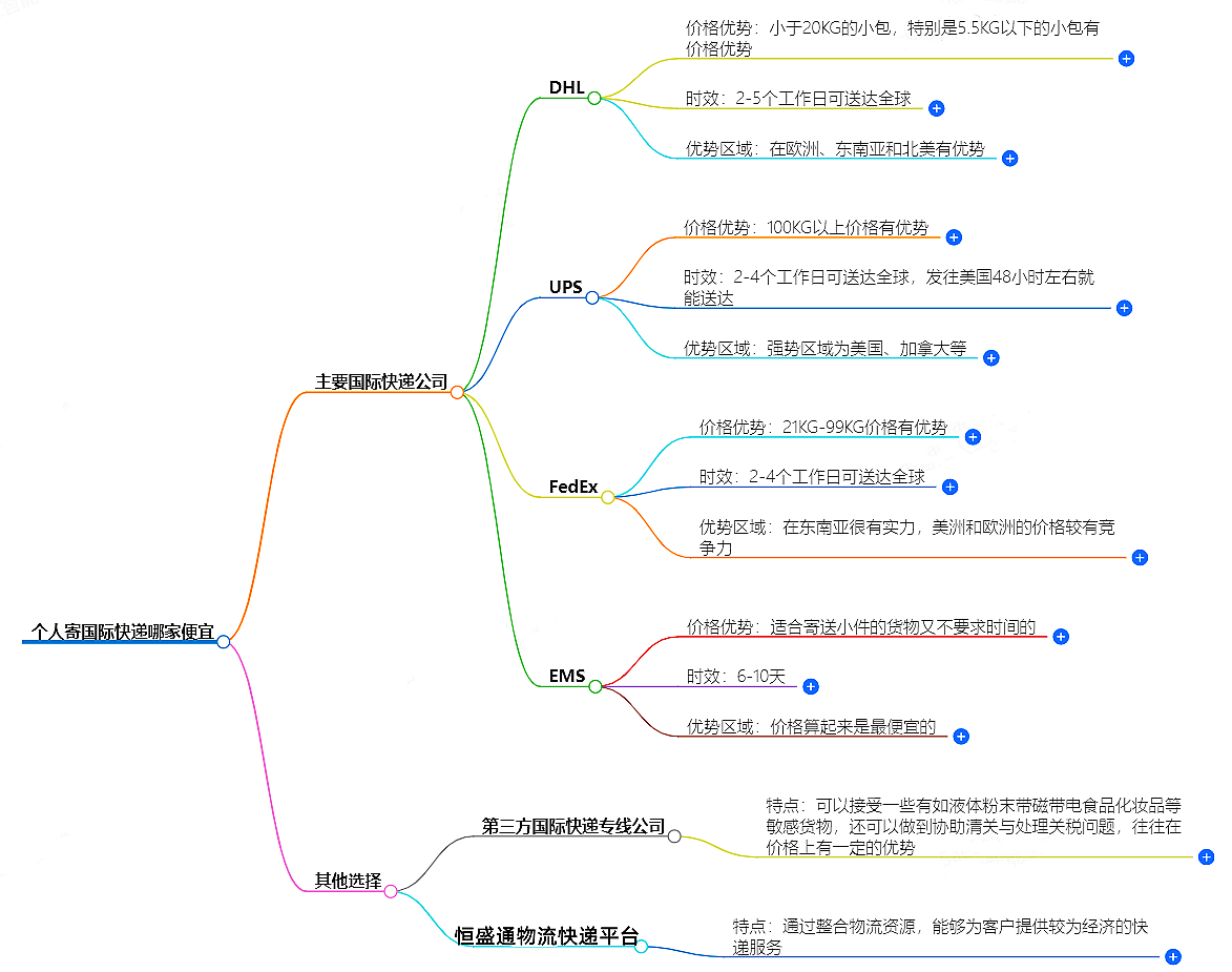 個人寄國際快遞哪家便宜-優(yōu)質服務及實惠價格