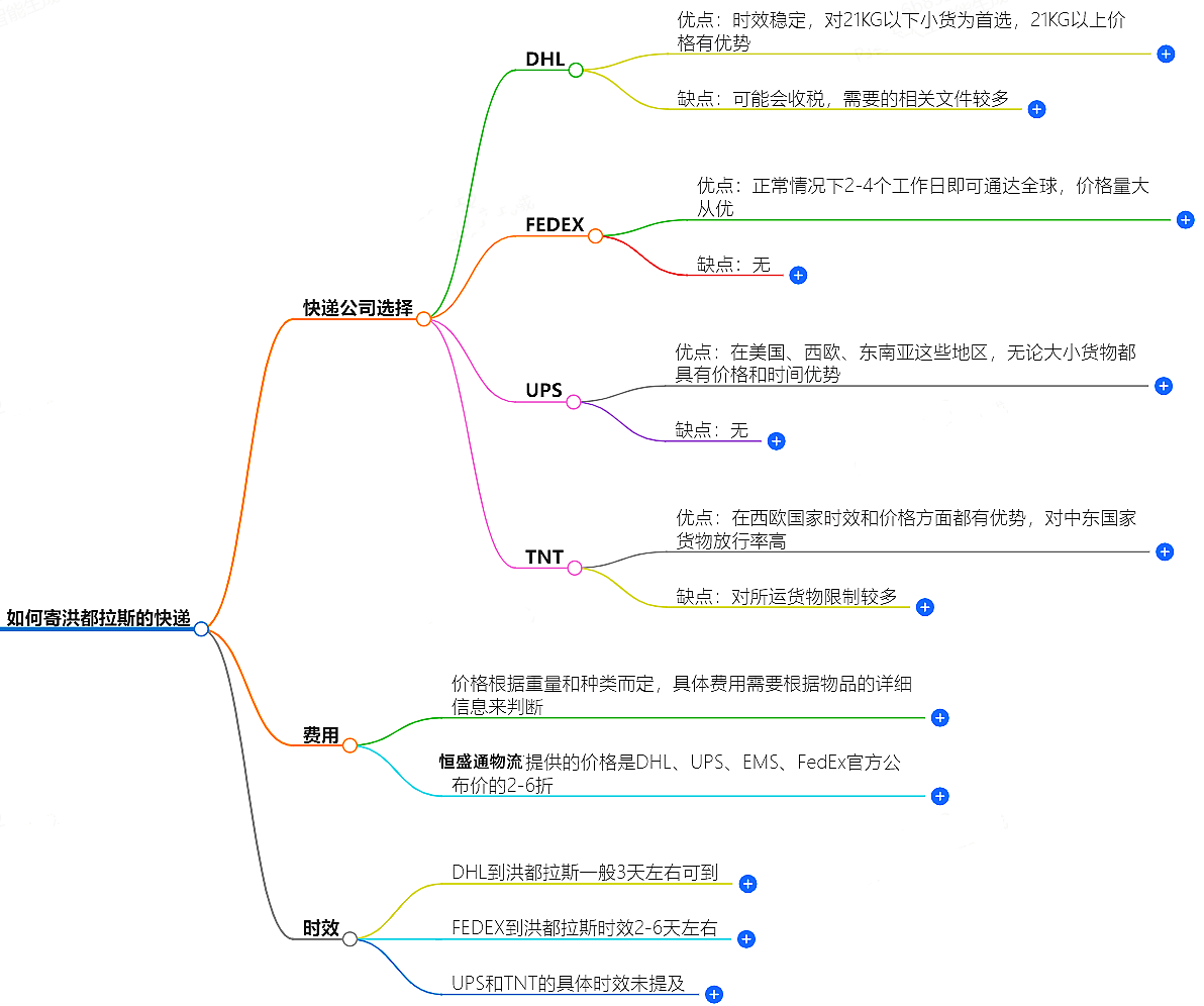 如何寄洪都拉斯的快遞?快遞公司選擇、費用、時效全解析