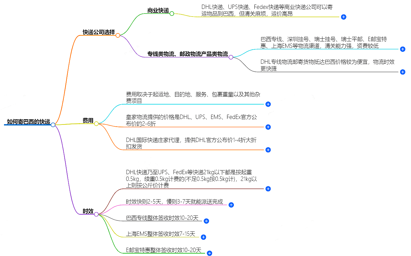 如何寄巴西的快遞?快遞公司選擇、費用、時效全解析