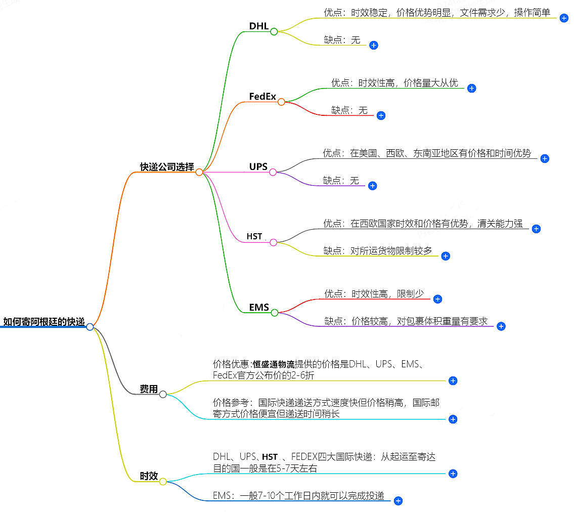 如何寄阿根廷的快遞?快遞公司選擇、費用、時效全解析