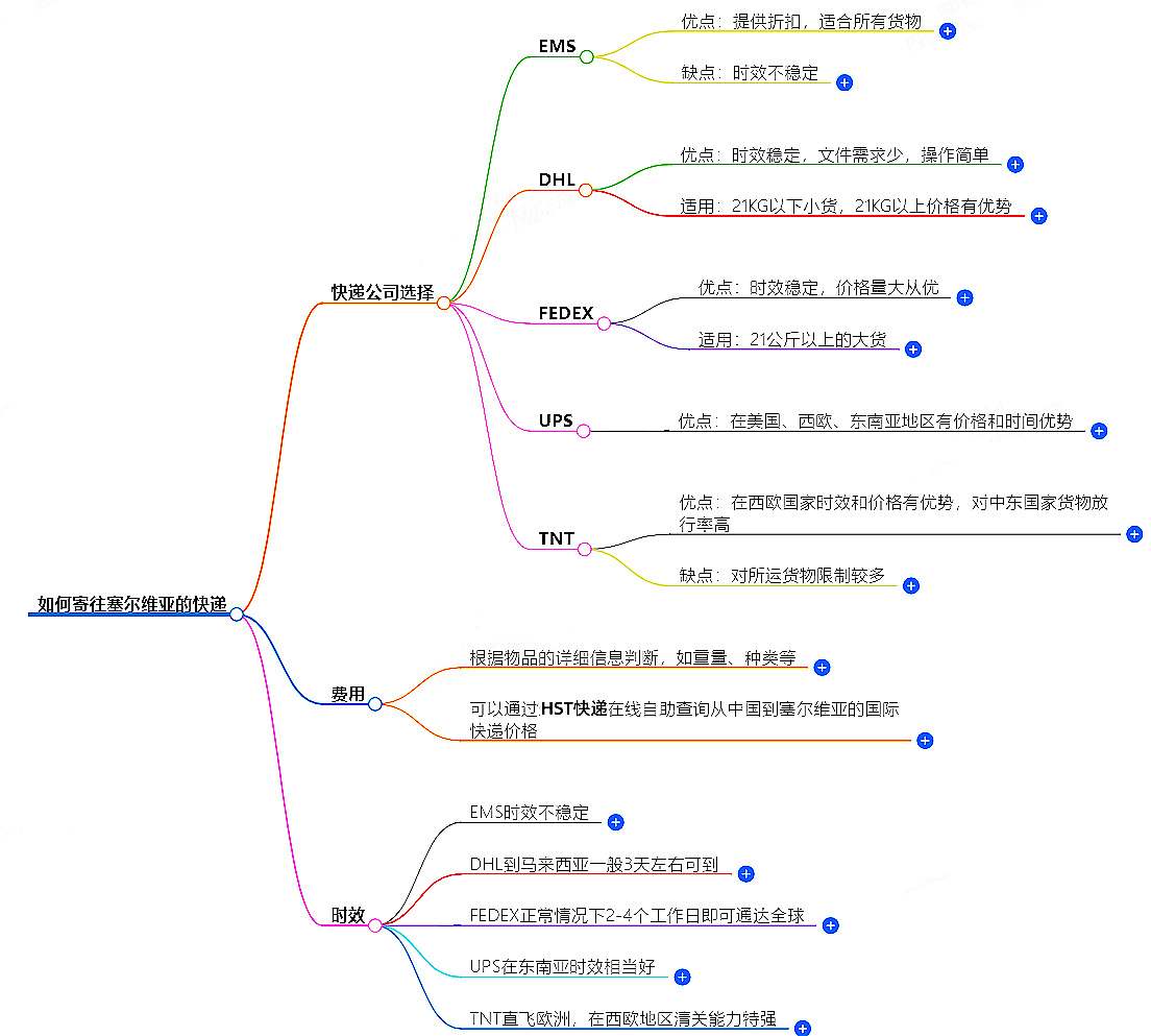 如何寄塞爾維亞的快遞?快遞公司選擇、費用、時效全解析