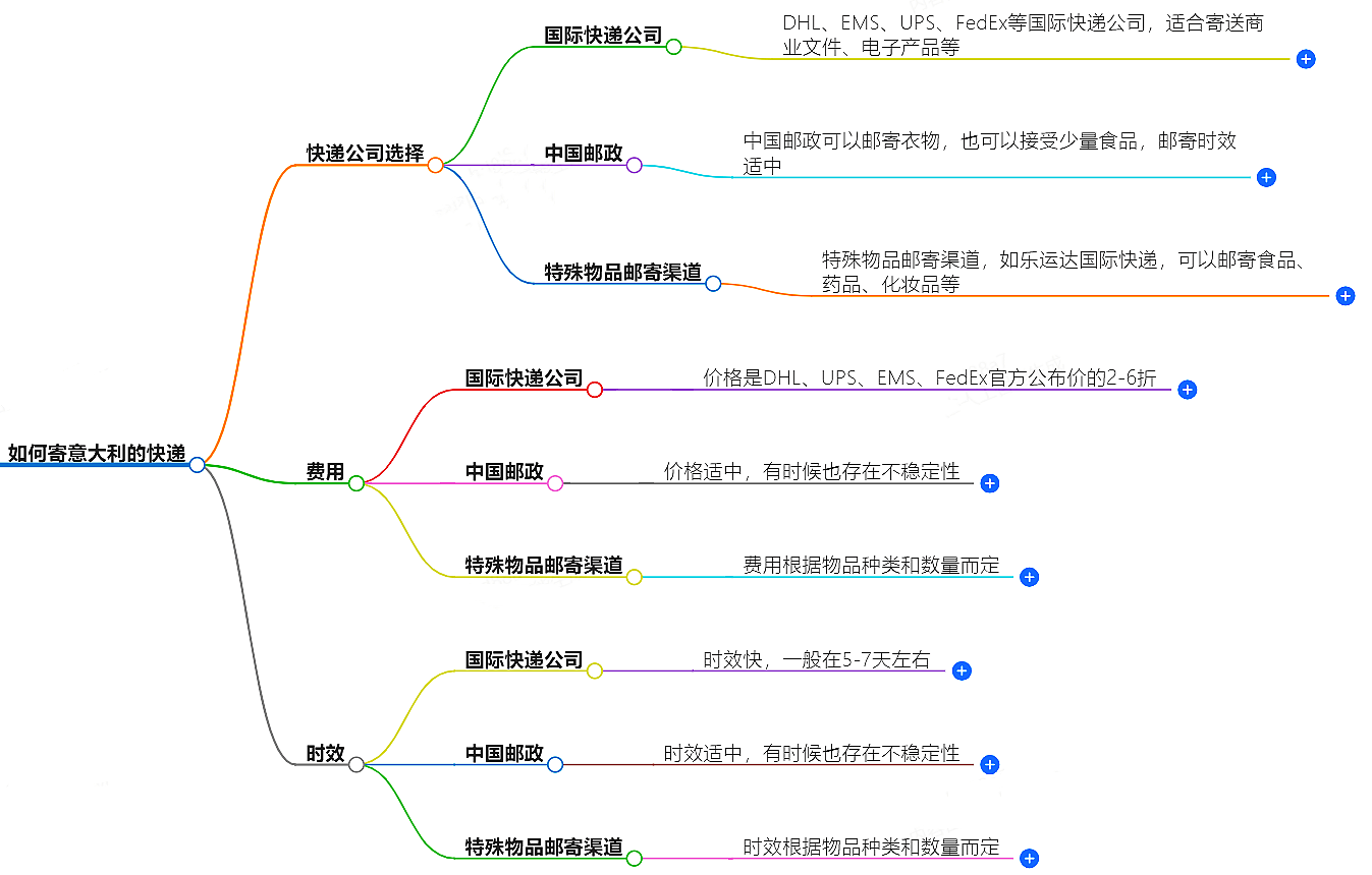 如何寄意大利的快遞？快遞公司選擇、費用、時效全解析