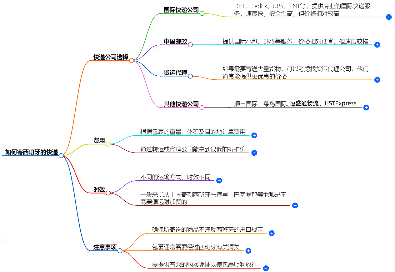 如何寄西班牙的快遞？快遞公司選擇、費用、時效全解析