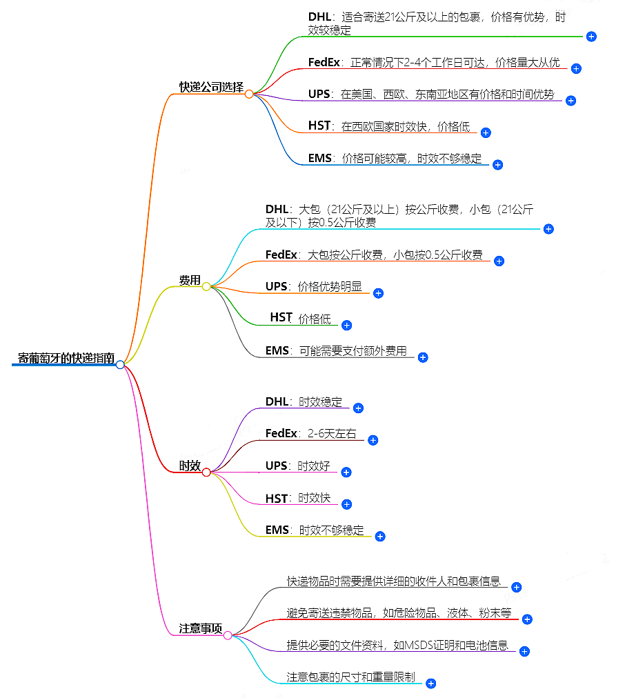 如何寄葡萄牙的快遞？快遞公司選擇、費用、時效全解析