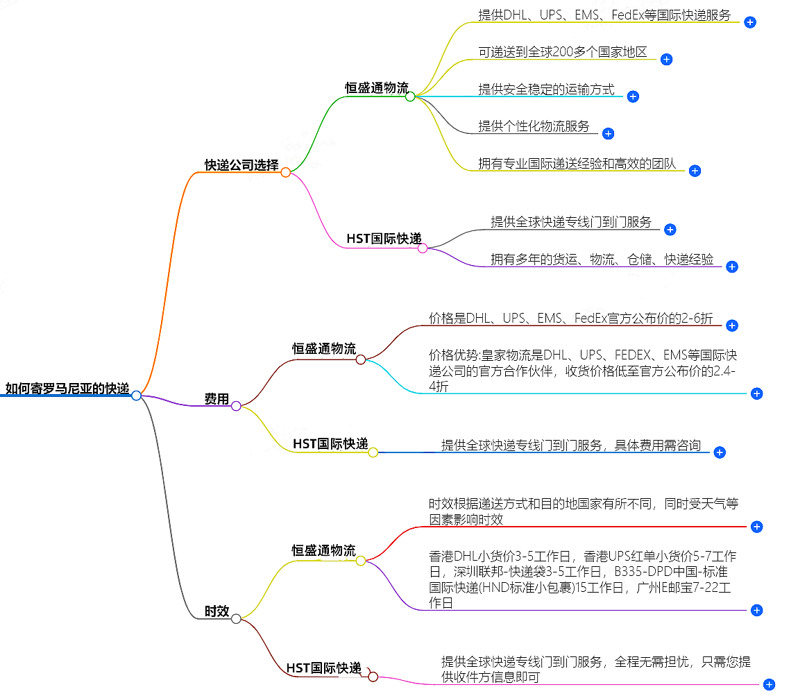 如何寄羅馬尼亞的快遞？快遞公司選擇、費用、時效全解析