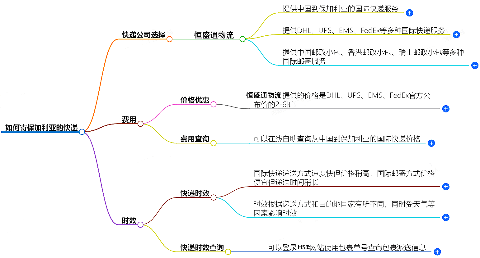 如何寄保加利亞的快遞?快遞公司選擇、費用、時效全解析
