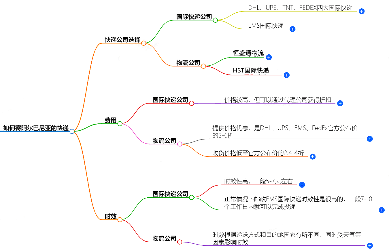 如何寄阿爾巴尼亞的快遞?快遞公司選擇、費用、時效全解析