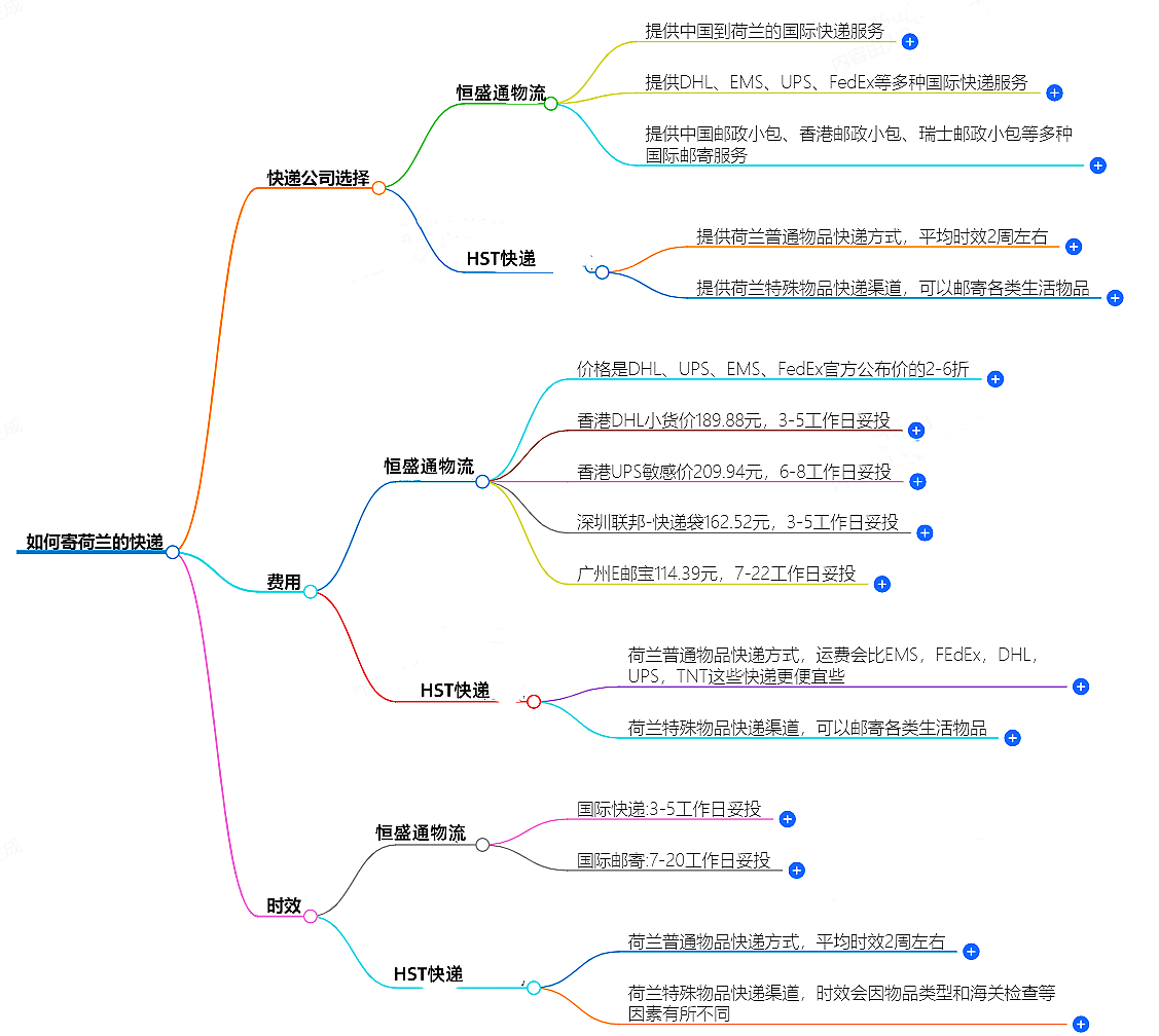 如何寄荷蘭的快遞?快遞公司選擇、費用、時效全解析