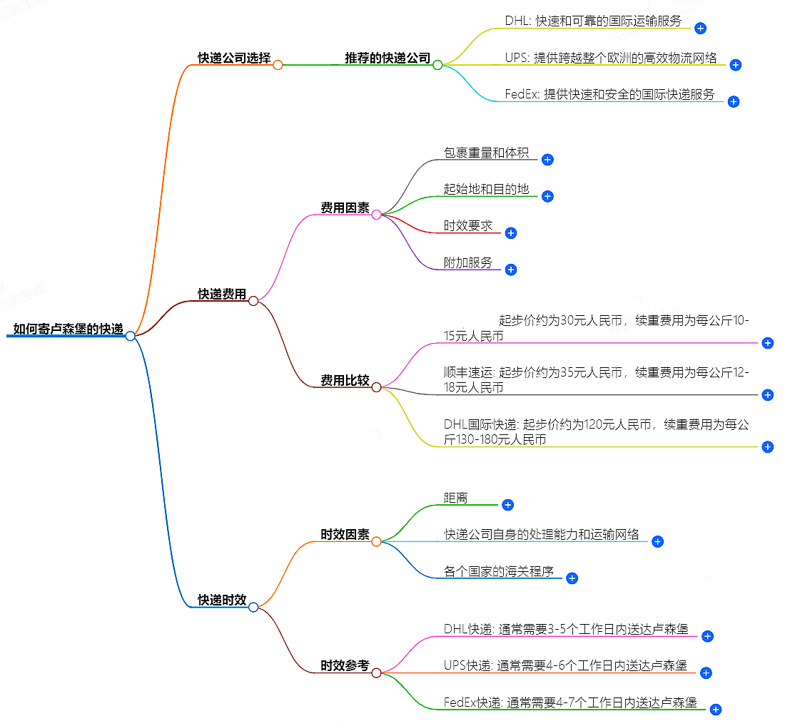 如何寄盧森堡的快遞?快遞公司選擇、費(fèi)用、時(shí)效全解析
