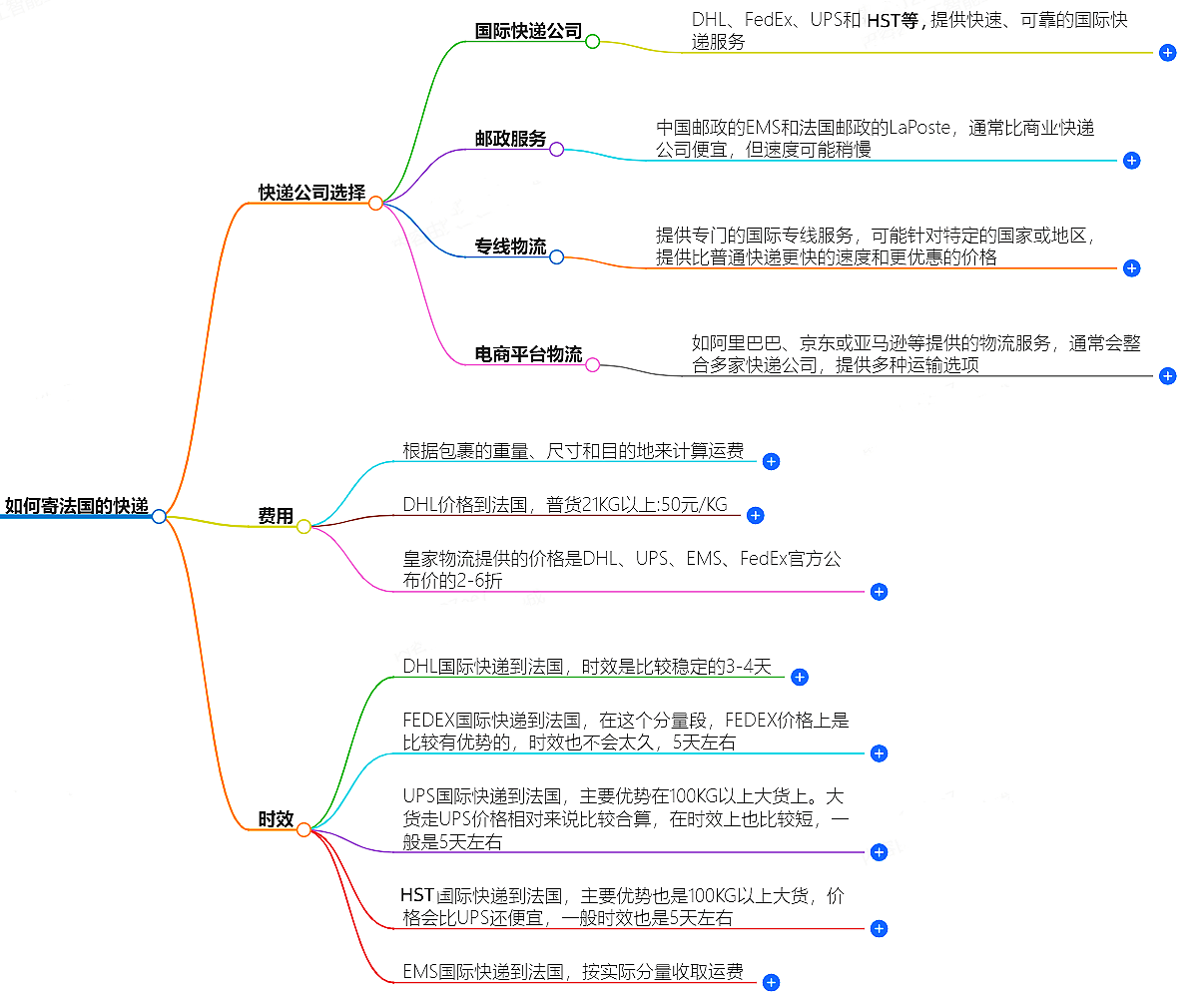如何寄法國(guó)的快遞?快遞公司選擇、費(fèi)用、時(shí)效全解析