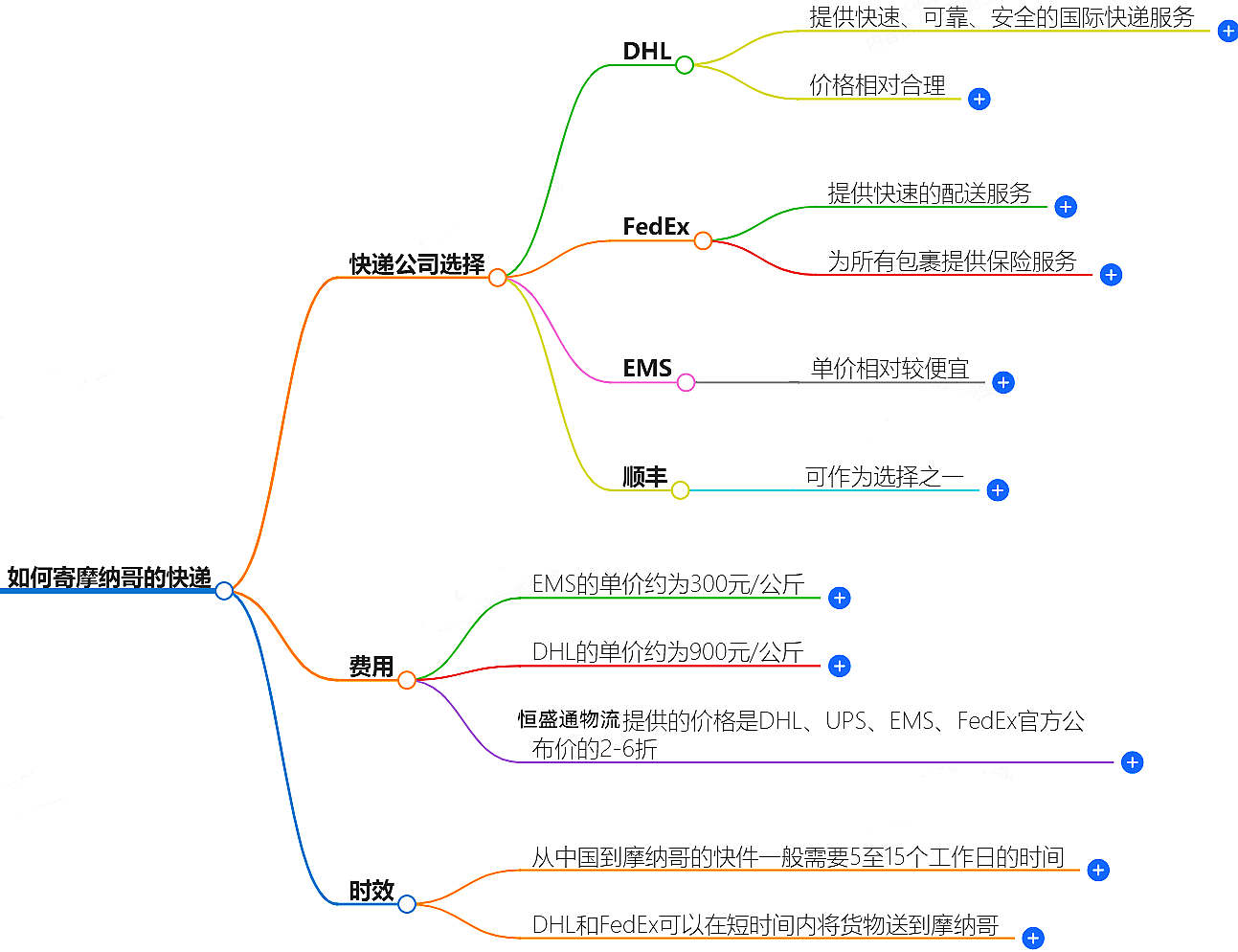 如何寄摩納哥的快遞?快遞公司選擇、費(fèi)用、時(shí)效全解析