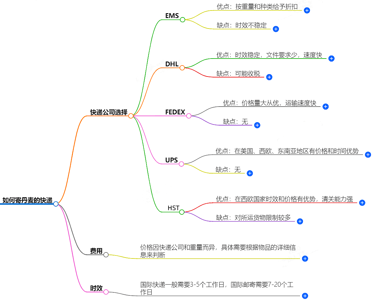 如何寄丹麥的快遞?快遞公司選擇、費(fèi)用、時(shí)效全解析