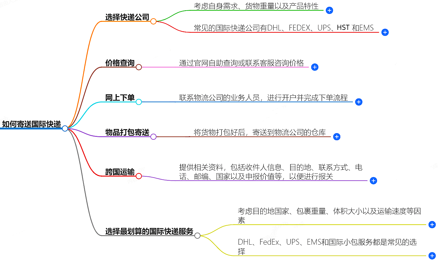 國(guó)際快遞怎么寄-快速便捷的國(guó)際快遞服務(wù)