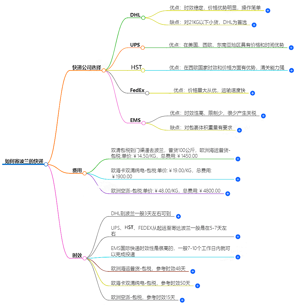 如何寄波蘭的快遞？快遞公司選擇、費用、時效全解析