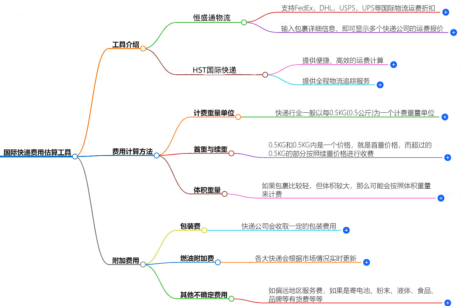 國際快遞費用估算工具-免費在線計算國際快遞費用
