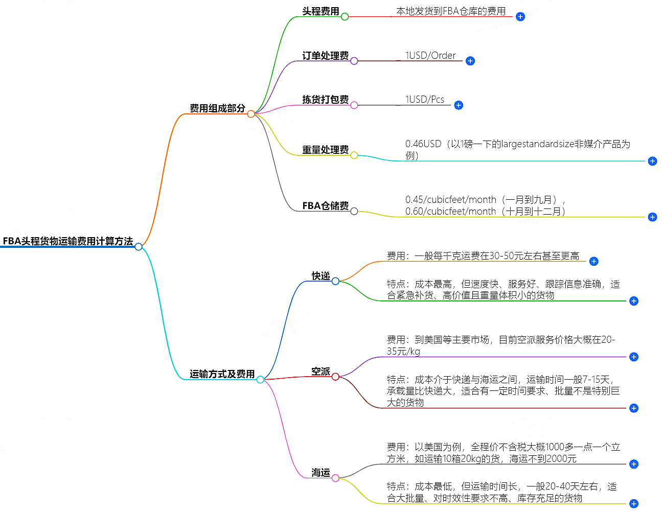 FBA頭程貨物運輸費用計算方法詳解